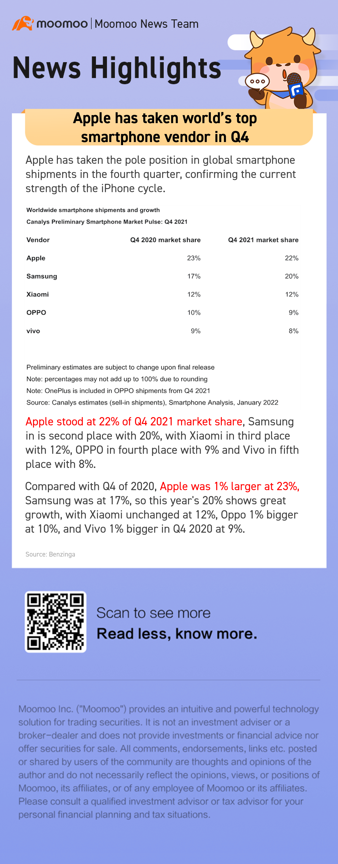 アップルは第4四半期に世界トップのスマートフォンベンダーになりました。