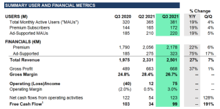 Spotify reports third quarter 2021 earnings