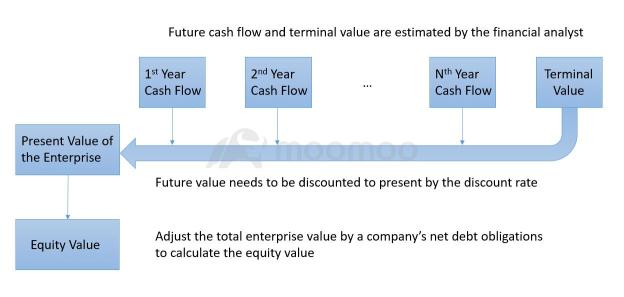 什么是折现现金流量 (DCF)？