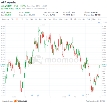 US Top Gap Ups and Downs on 4/3: TECK, SLB, TTE, BILI and More