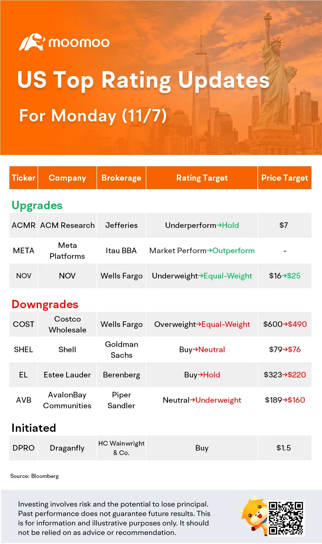 US Top Rating Updates on 11/7: META, COST, SHEL, EL and More... - moomoo  Community