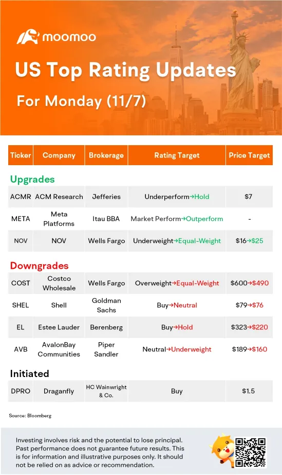 US Top Rating Updates on 11/7: META, COST, SHEL, EL and More