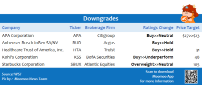 Top upgrades and downgrades on 9/30