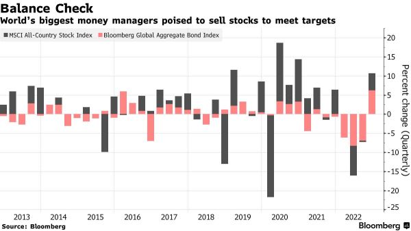 Real-Money Funds Set to Dump $100 Billion of Stocks on Rebalancing