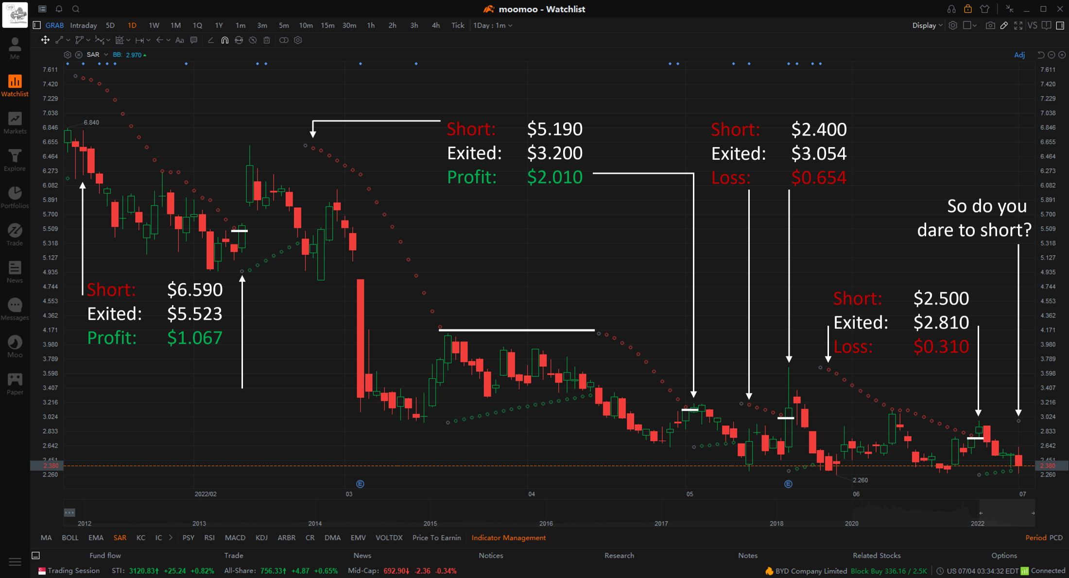SAR, a simple to use tool with built-in stop-loss function, and it does not require us to stare at the charts every seconds