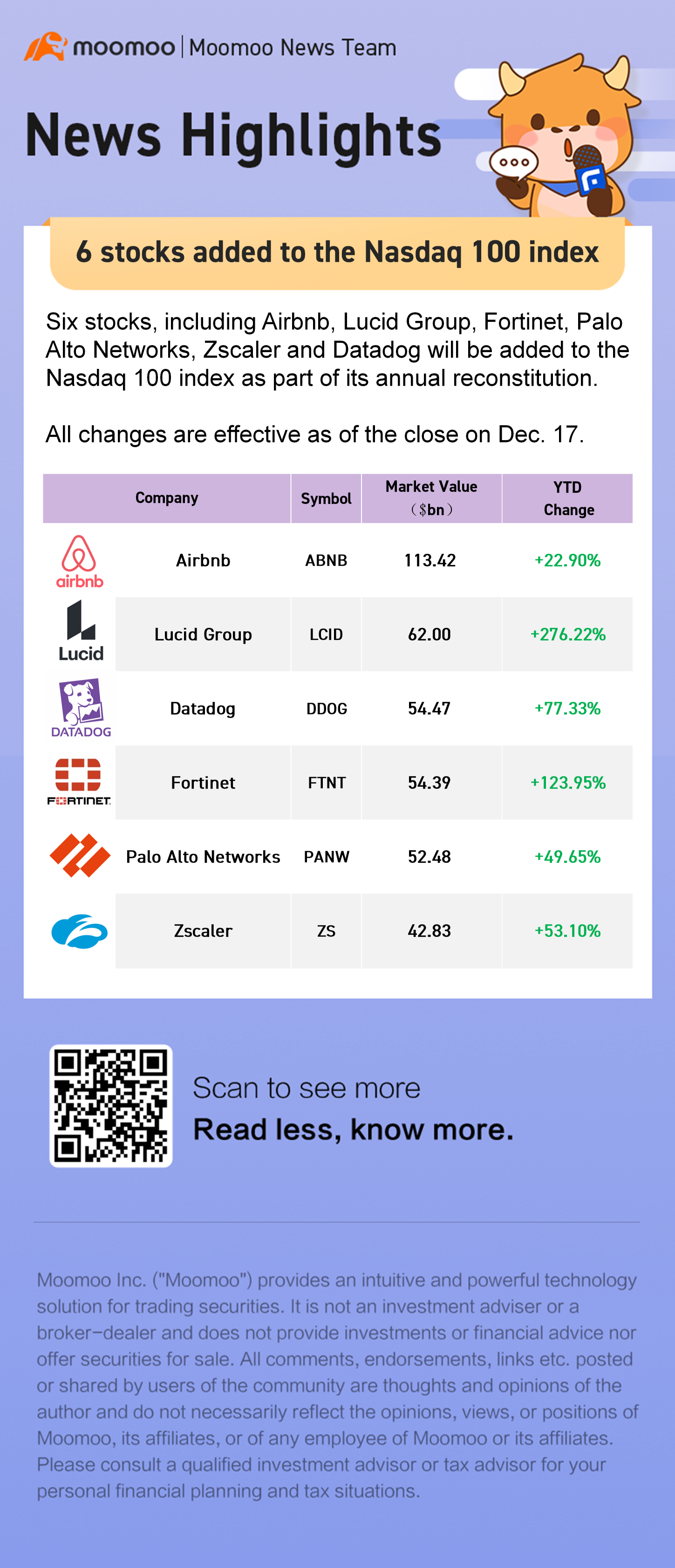 6 stocks added to the Nasdaq 100 index