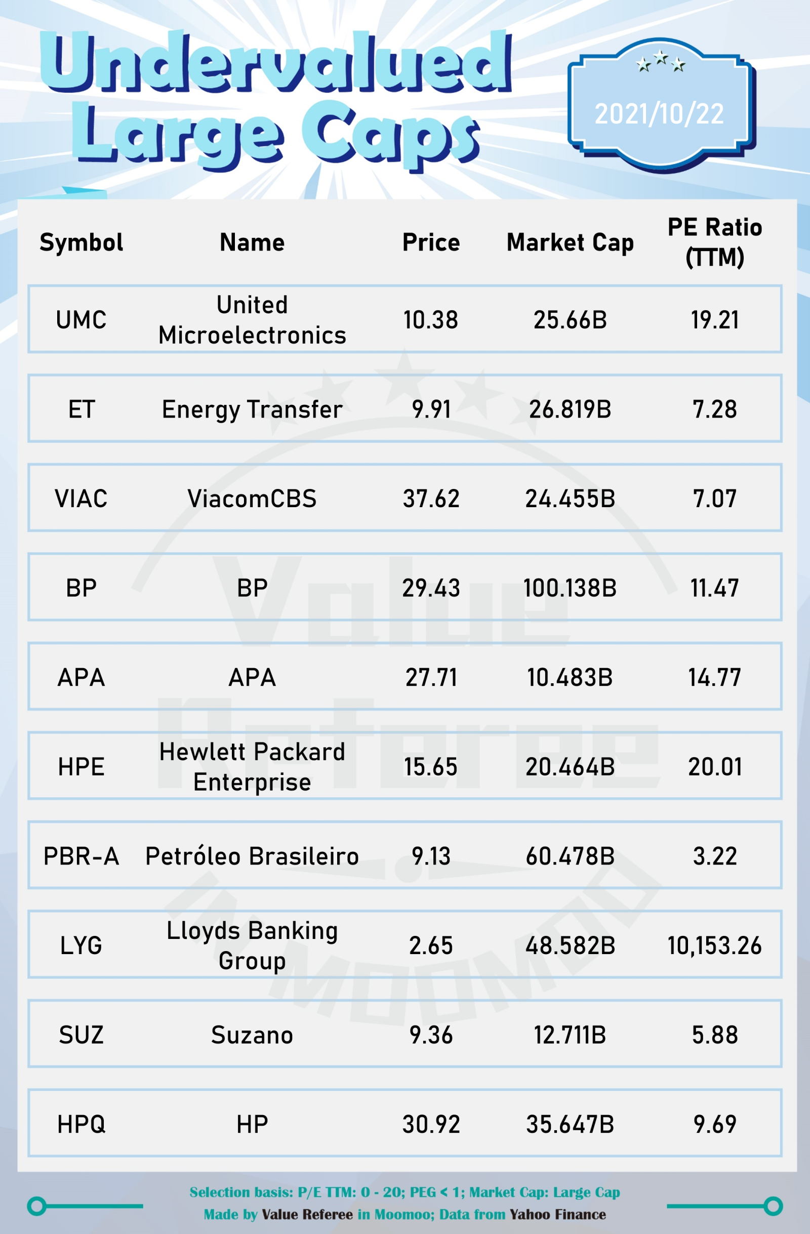 Undervalued Large Caps (10/22)