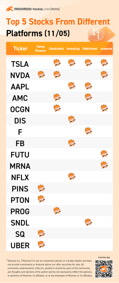 Top 5 stocks from different platforms (11/05)