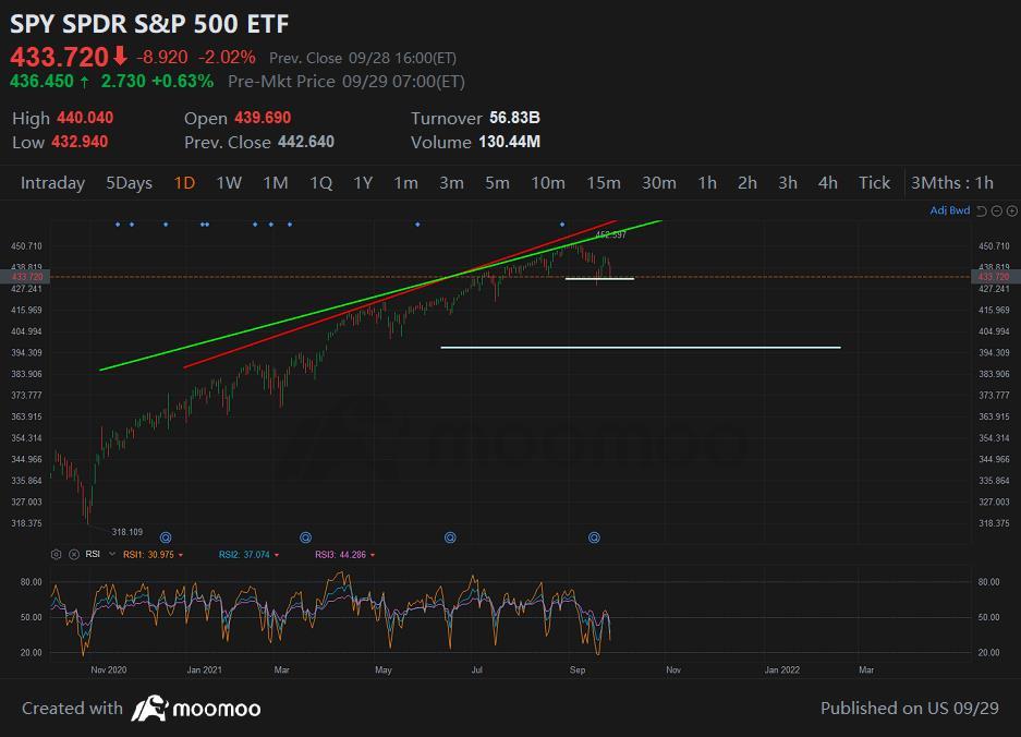 $标普500ETF-SPDR (SPY.US)$ 看来我们可能正在讨论这个问题。请记住，SPY本周的暗示动幅度为7美元，因此他们可能需要在430之前暂停下跌幅度或将其拉入一些钱。那将是 2 个偏差。尽管如此，如果市场是来赚钱的... 你想要佣金和所有其他赚钱方式，他们应该知道，像没人说我有一大笔钱一样进入熊市，让我在这...