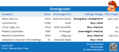 Top upgrades and downgrades on 7/29