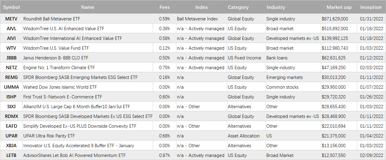 2022年发行的etf市值超过1000万美元