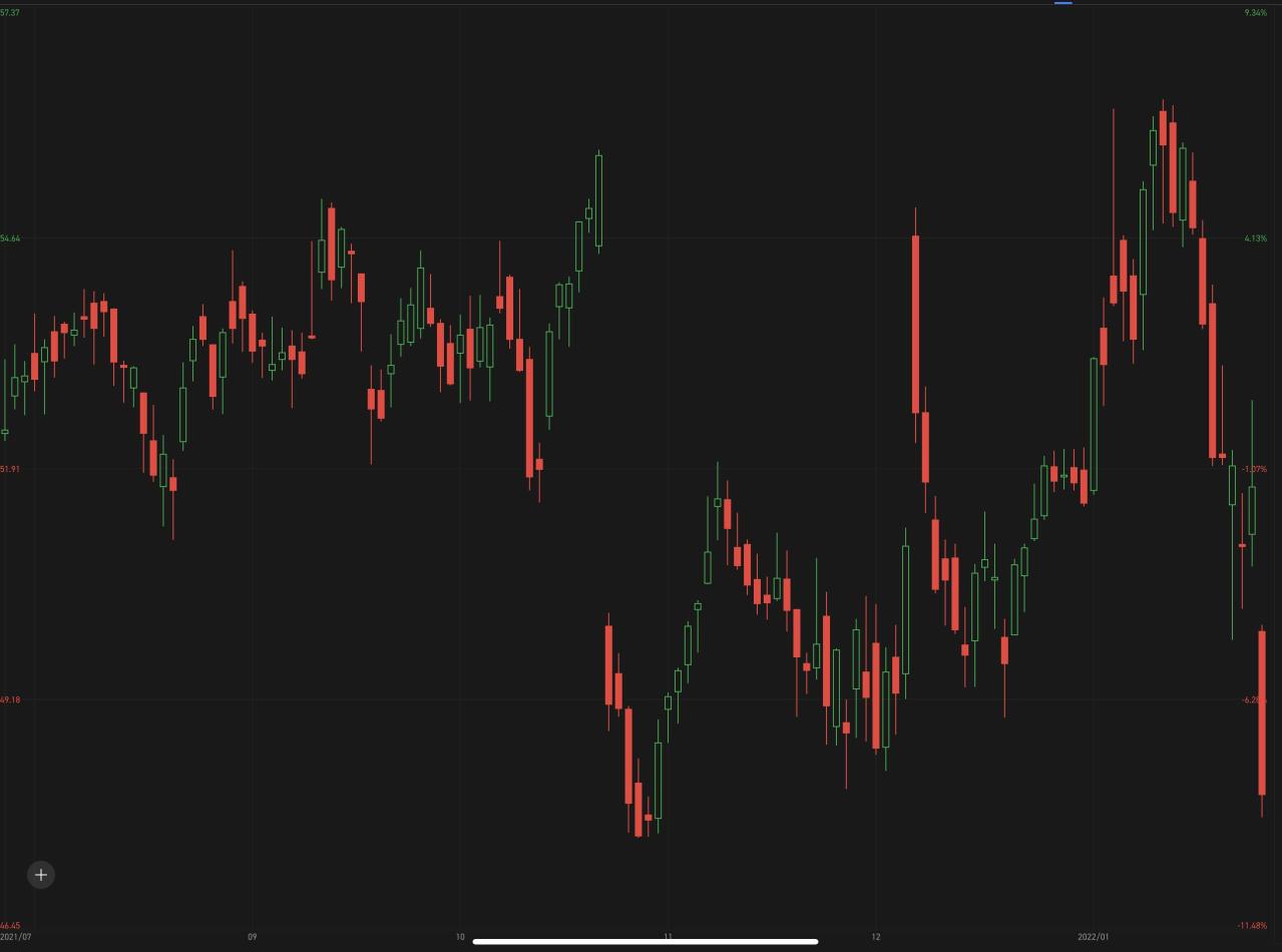 Stock by chart challenge S11で株を獲得しよう