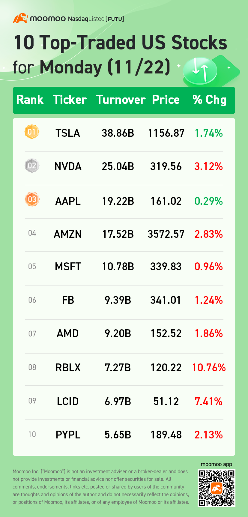 10 Top-Traded US Stocks for Monday (11/22)