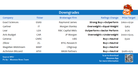 Top upgrades and downgrades on 11/03