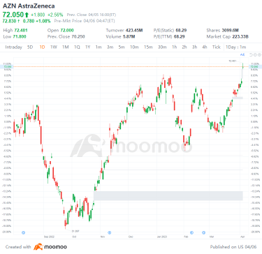 US Top Gap Ups and Downs on 4/5: AU, AZN, AEP, ALB and More