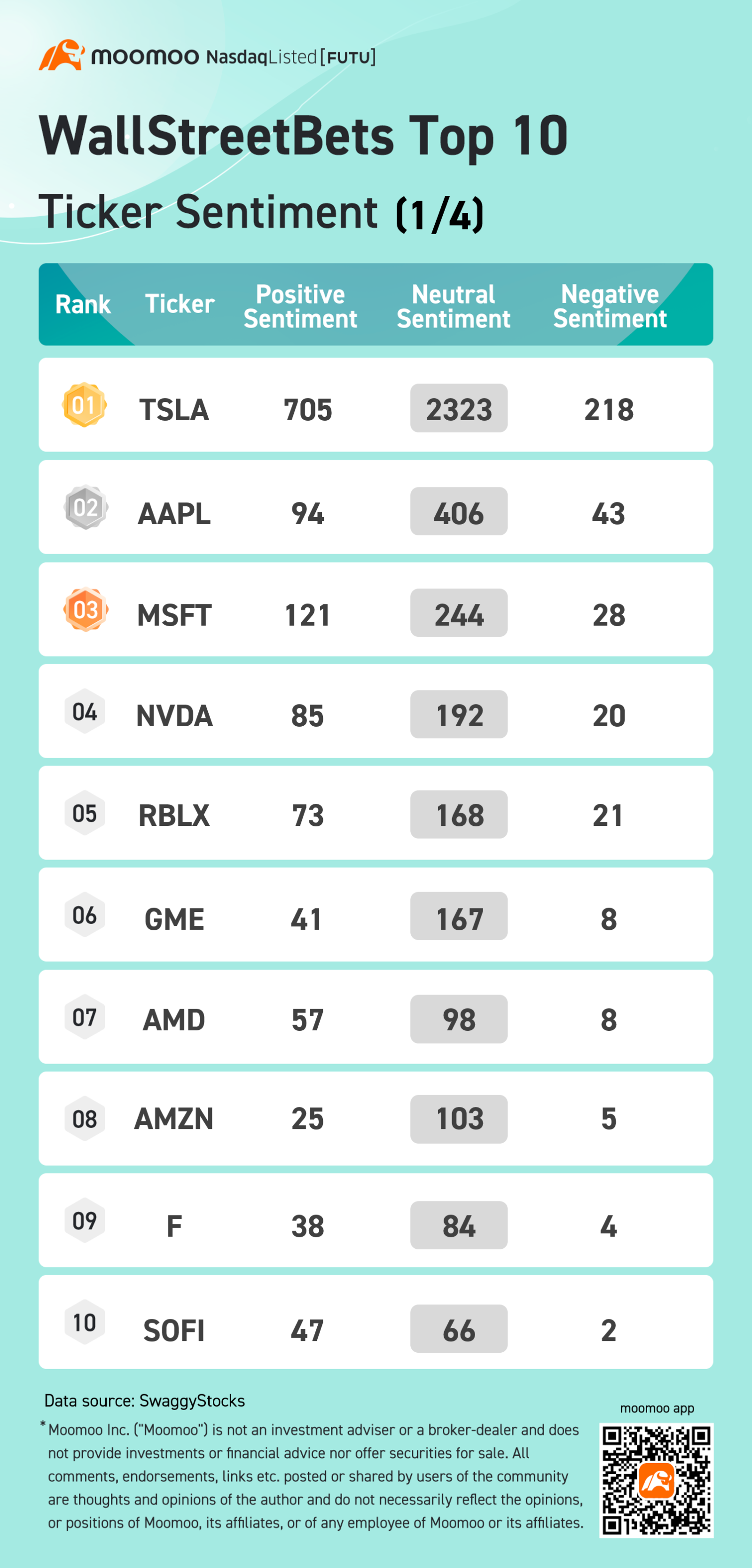 WallStreetBets関連のトップ10の歩み値感情 1/4：TSLA、AAPL、MSFtなど