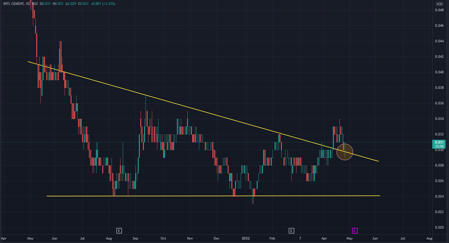 $Intl Cement (KUO.SG)$ chart pattern higher high with breakout at previous trendline. Today price retest on previous trendline which became support.