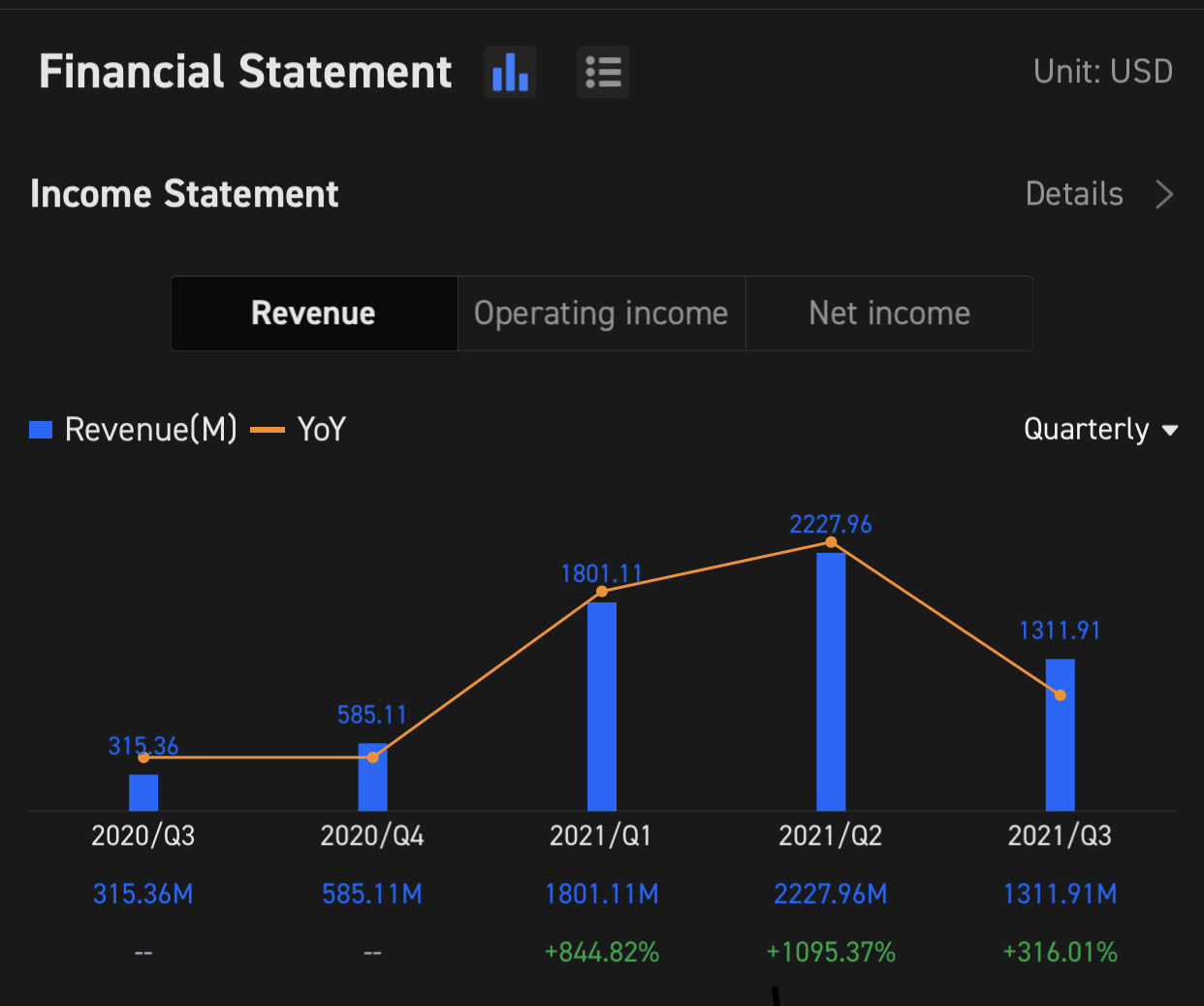 COIN Q4 20211月13日午前1時（東部時間）/ 1月13日午後2時にTSM Q4 2021の決算会議の会議通話が予定されています。2月24日午後5時30分ET / 2月25日午前6時30分SGT.  です。  前回の売上高と当期純利益 2023/Q1の前回の損益計算書によれば、Q3: COINの売上高はCNY...