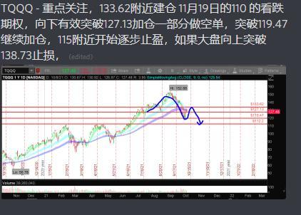 The future trend of the large cap, and the operation strategy of TQQQ.