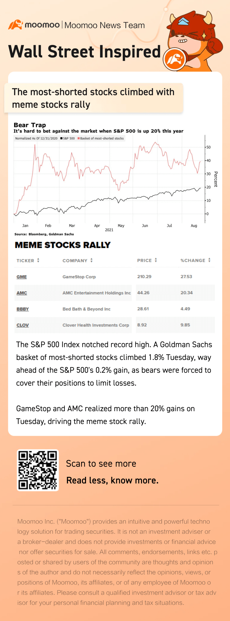 最短的股票隨著 meme 股價上漲，GME 上漲 27.5%