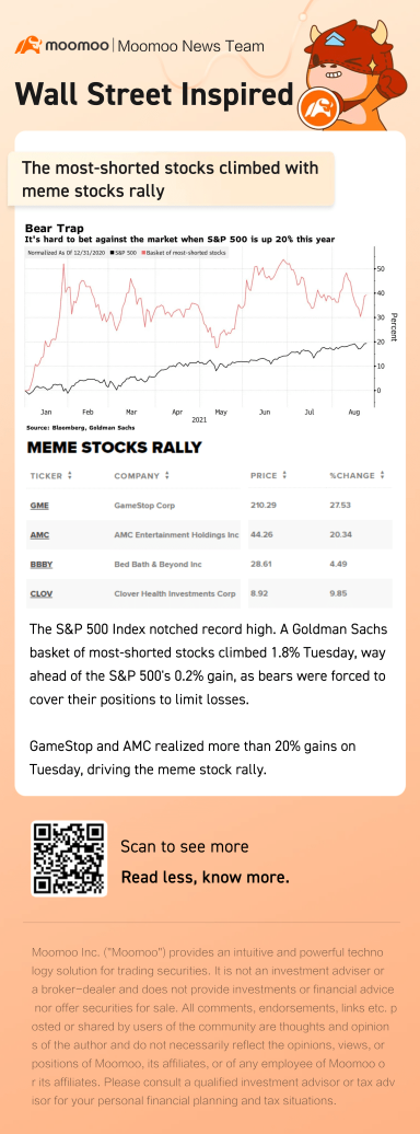 The most-shorted stocks climbed with meme stocks rally, GME surged 27.5%