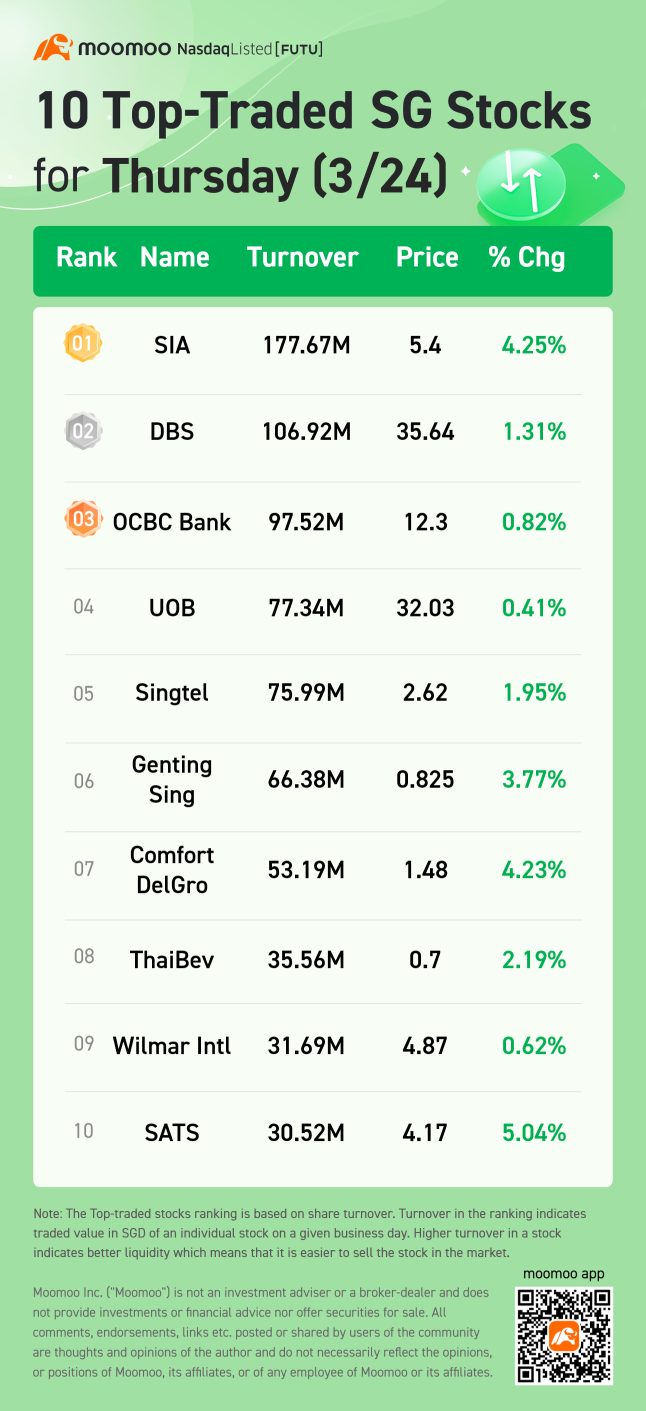 周四（3/24）的10只新加坡最活跃交易股票