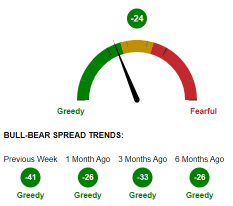 AAII Sentiment Survey: Pessimism plunges, but stays unusually high