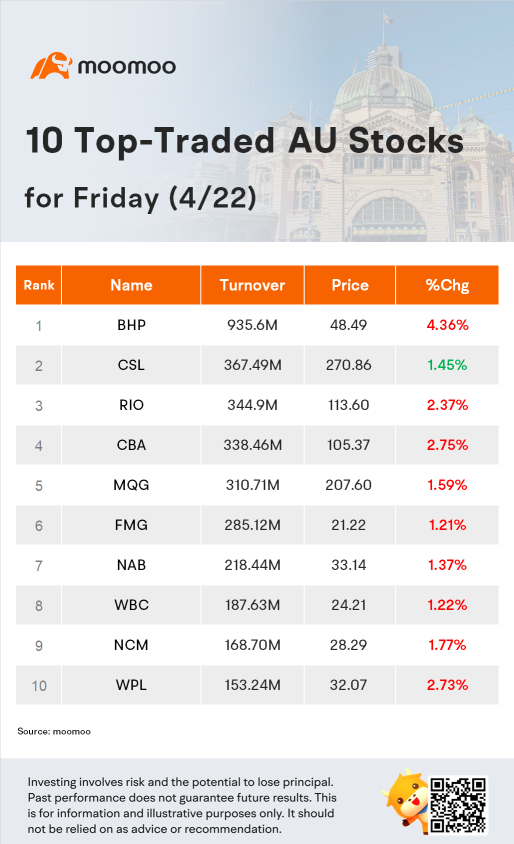 AU Evening Wrap: Australia shares lose 1.6%, slipping to weekly loss