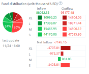 Cathie Wood 的 ARKG 基金下跌了30%，投资者正在赎回资金。