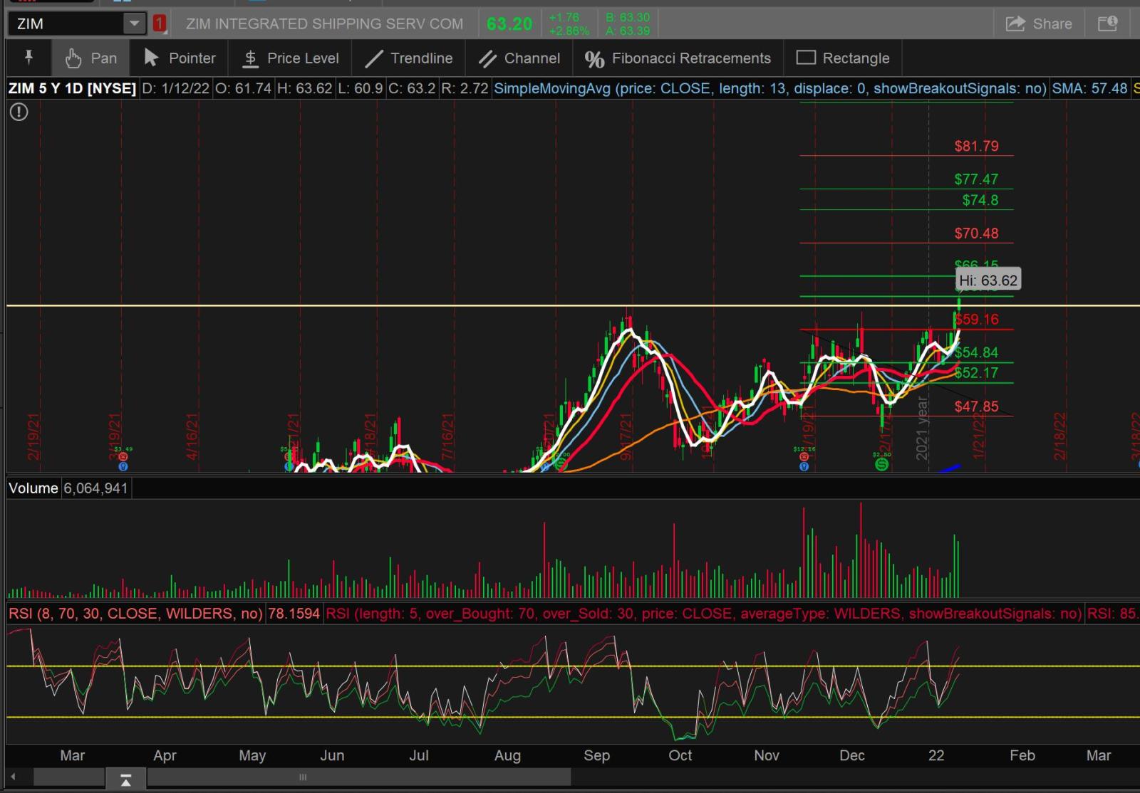 ZIM - Hit a new high today, short-term outlook is $70 - 80.