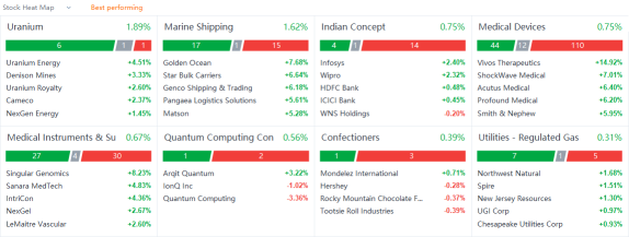 US market heat map for Tuesday (2/22)