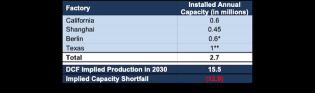 Why Tesla’s $1 Trillion Valuation Is Ridiculous