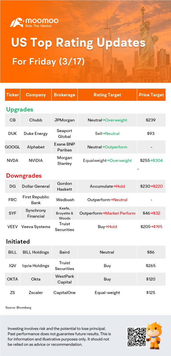 3/17の米国最高評価の最新情報：グーグル、NVDA、FRC、DGなど