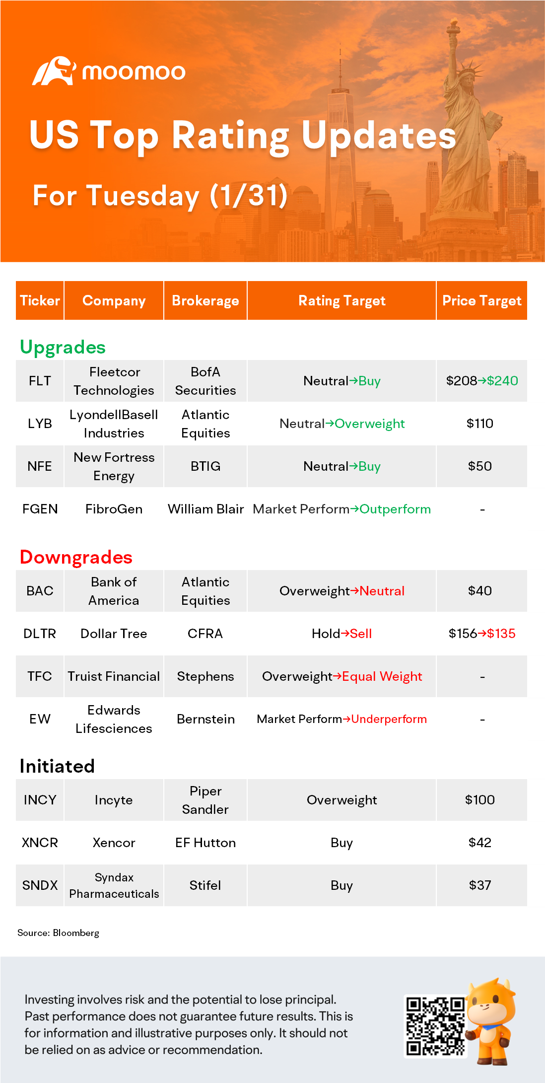 1/31の米国トップ評価の更新情報：BAC、DLTR、EW、INCYなど