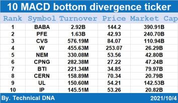 讓我們用因數來快速行動！（10/4的MACD）