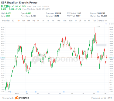 US Top Gap Ups and Downs on 12/7: MDB, CPB, CVNA, XPEV and More