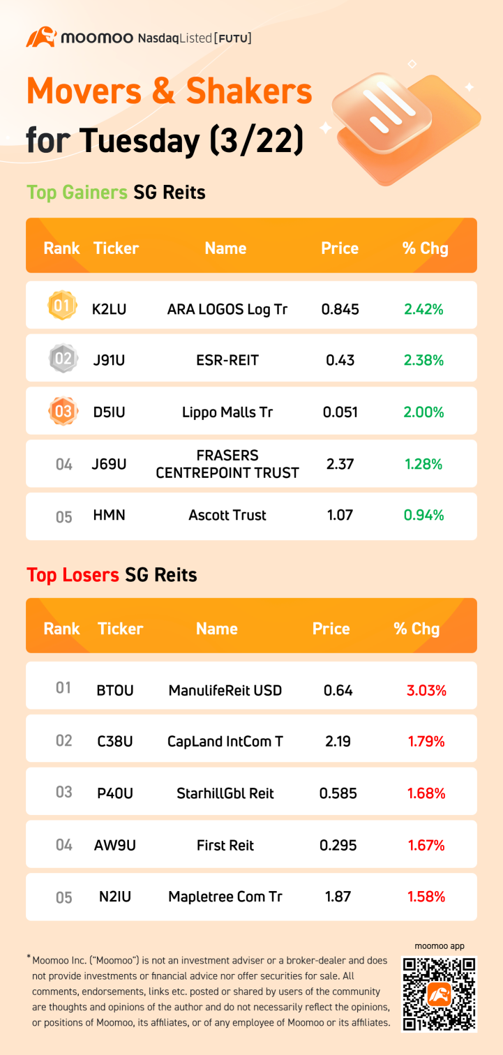 周二（3/22）的新加坡房地产信托基金市场动向