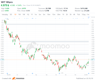 US Top Gap Ups and Downs on 1/18: LOGI, STX, POOL, PG and More