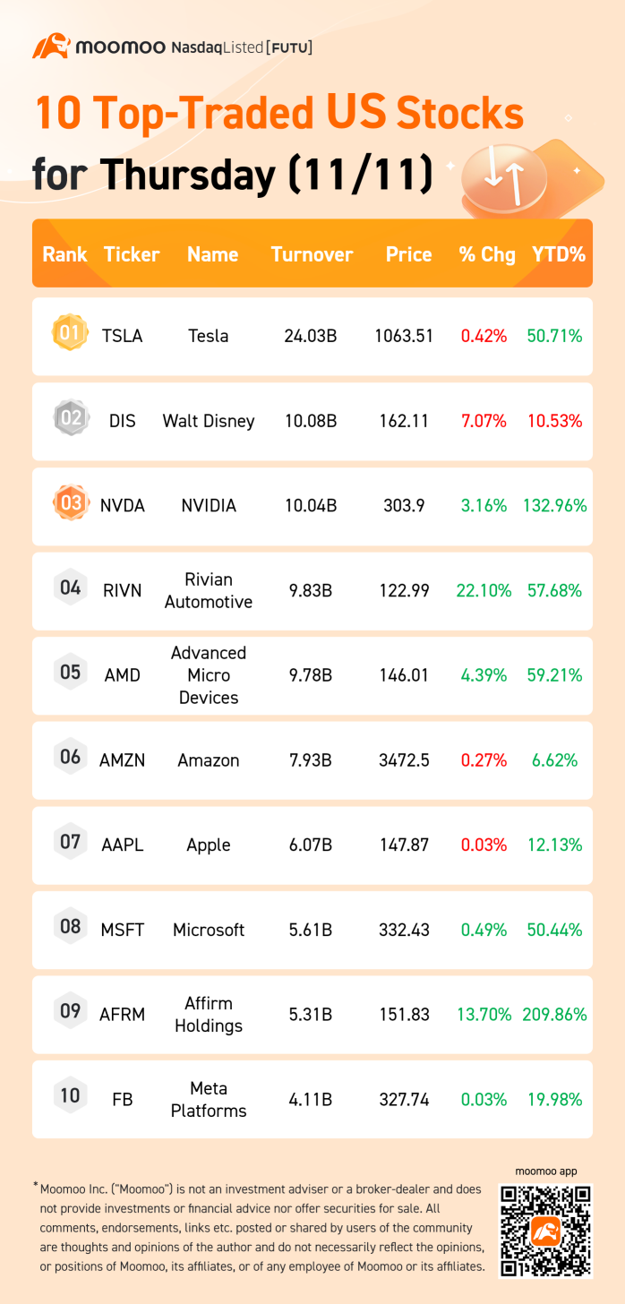 10 Top-Traded US Stocks for Thursday (11/11)