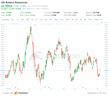 US Top Gap Ups and Downs on 12/12: AR, XPEV, RIVN, TGT and More