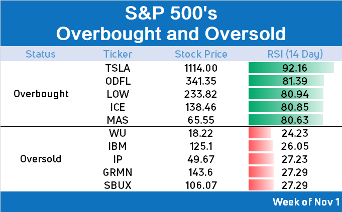 10 stocks to watch for an impending rebound or pullback (Week of 11/01)