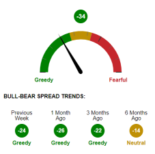 AAII Sentiment Survey: Optimism below 20% for fourth time in seven weeks