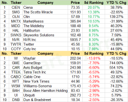 Weekly Recap | Movers for mid-cap stocks