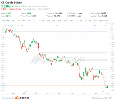 US Top Gap Ups and Downs on 12/2: PATH, CS, ZS, PYPL and More