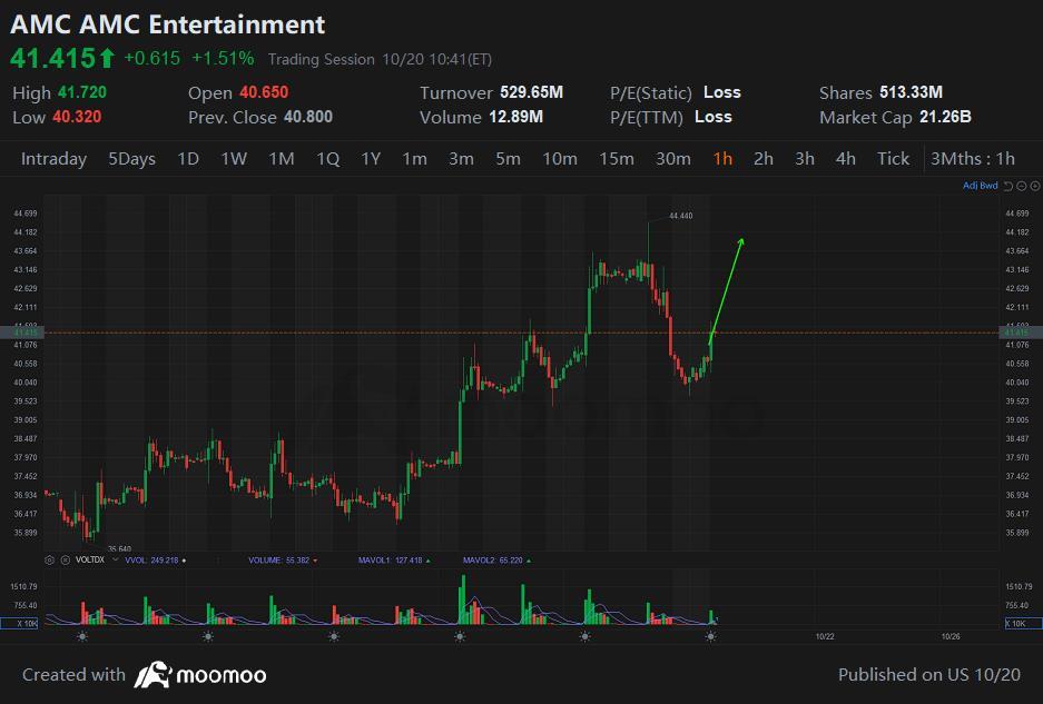 $AMCエンターテインメント クラスA (AMC.US)$株はまだ私のクラシックな滝のようなカスケードパターンに統合されています。市場が開くと弾まなければ、強い反発が期待されています。