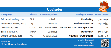 Top upgrades and downgrades on 8/19