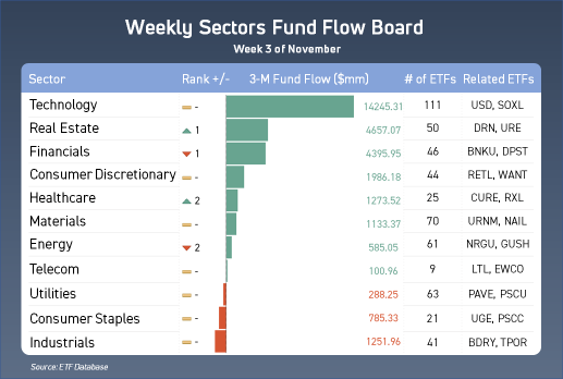 What sectors are investors buying in？