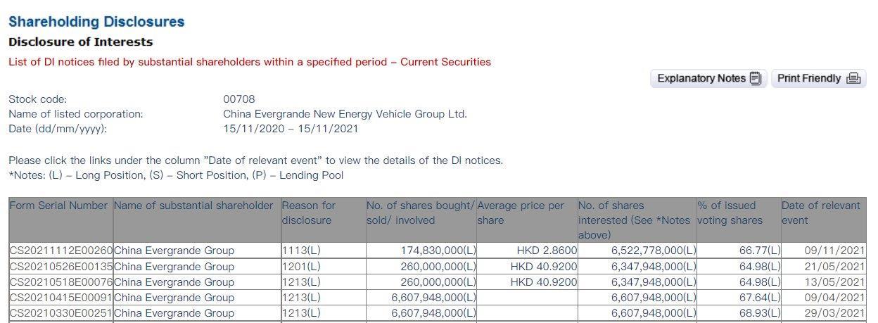 中国エバーグランデグループは、調達および契約後の11月9日に、中国エバーグランデ新エネルギー車のロングポジションを64.98％から66.77％に上げました。 $EVERGRANDE (03333.HK)$ $エバーグランデオート(利用停止) (LIST0719.SH)$ $恒大汽車 (00708.HK)$