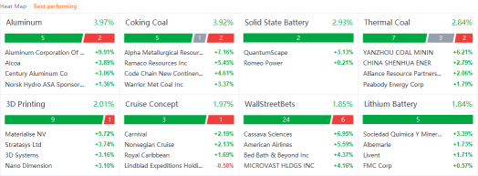 US market heat map for Thursday (9/9)