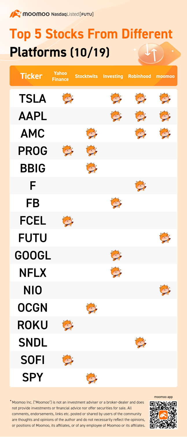 Top 5 stocks from different platforms (10/19)